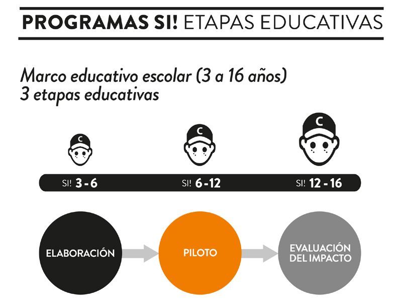 programaSI etapas educativa